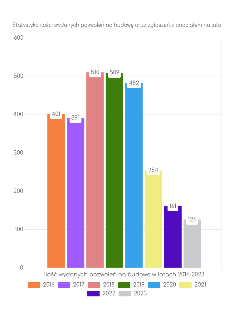 Zestawienie statystyk pozwoleń na budowę w gminie Staszów